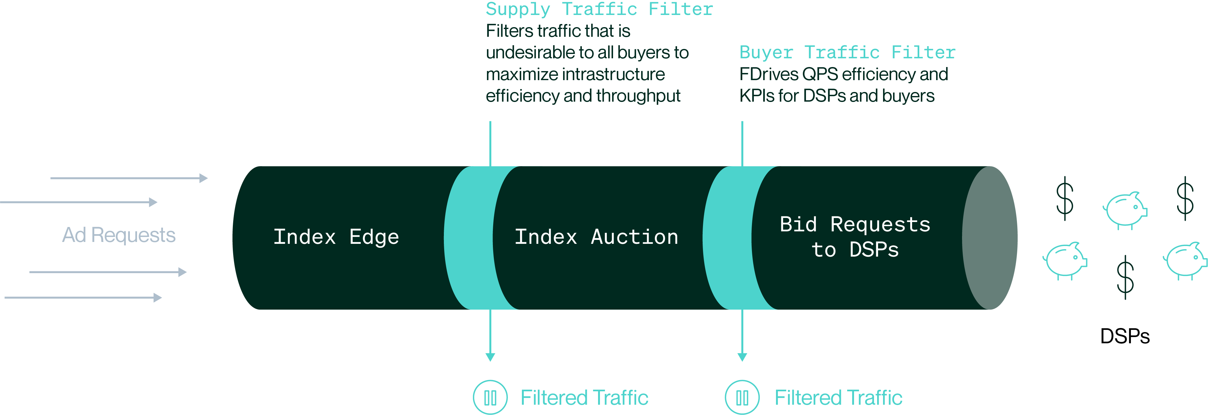 Traffic Filter diagram