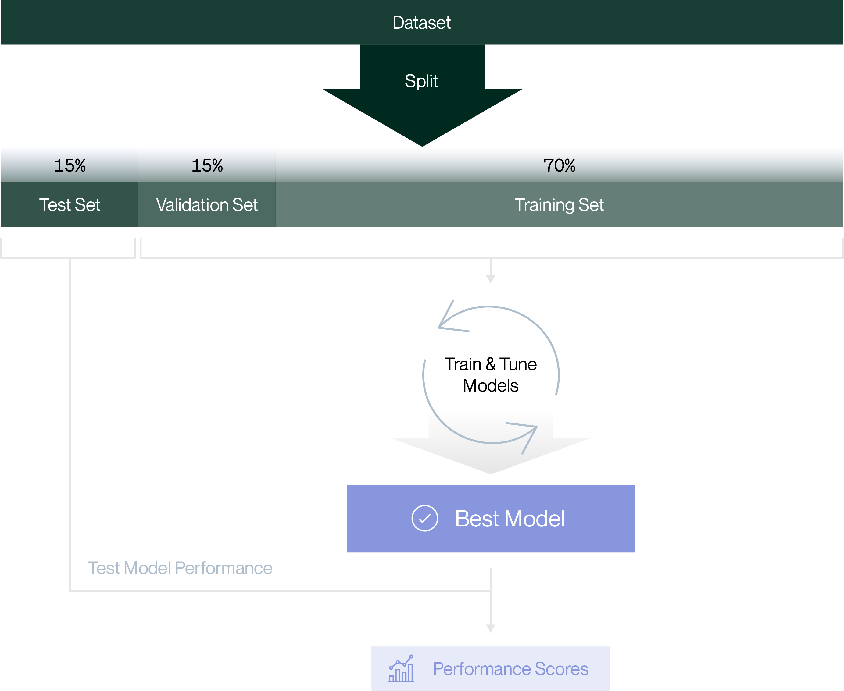 Train and testing models 