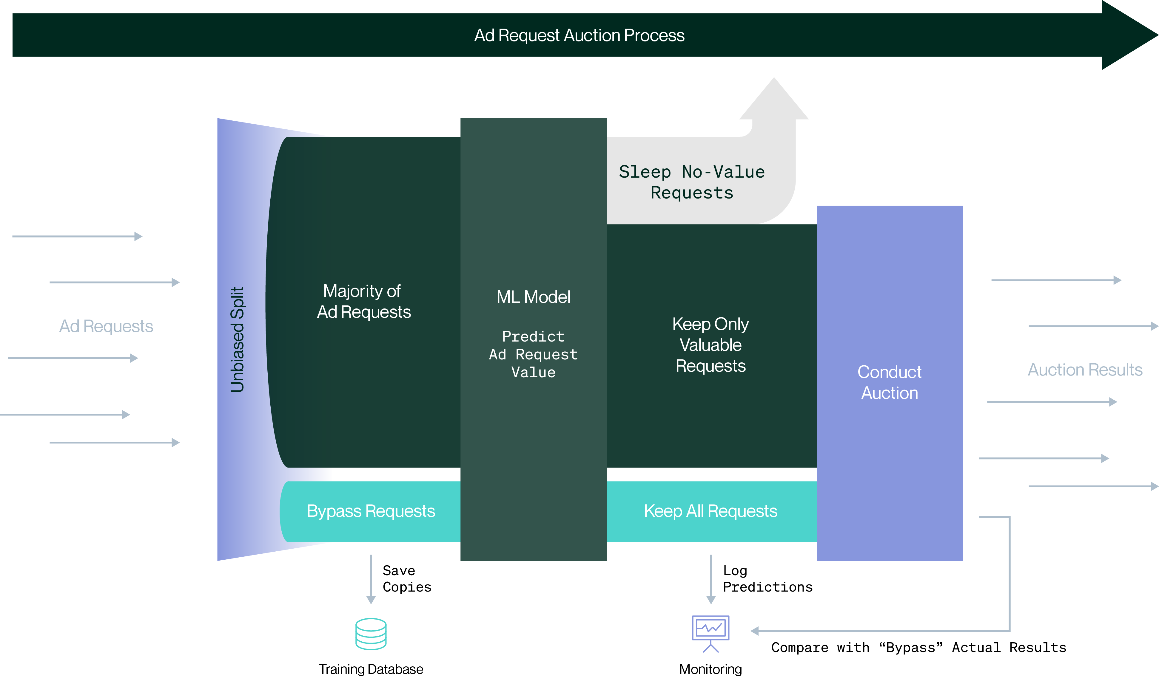 Ad Request Auction Process