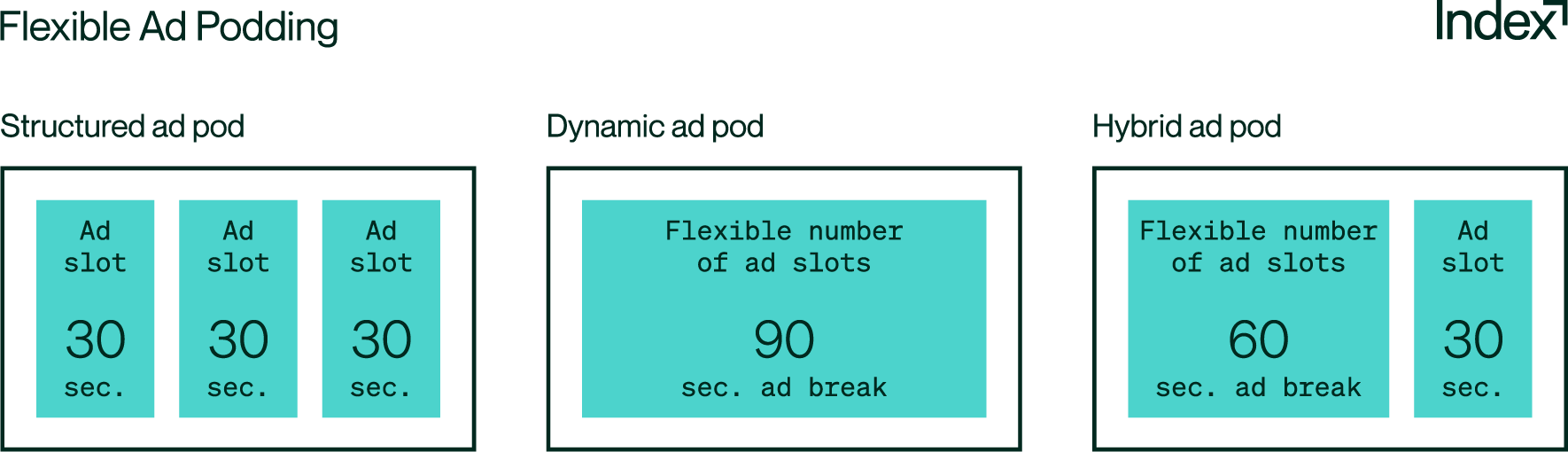 Flexible Ad Podding diagram - Index Exchange 