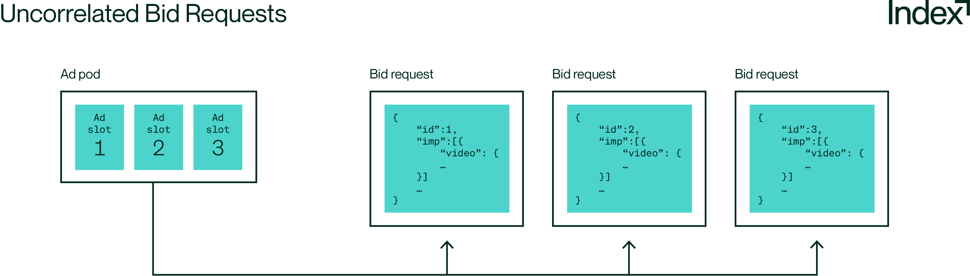 Uncorrelated Bid Request - ad pods