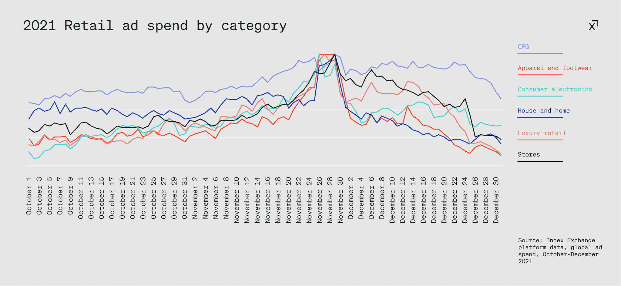 Chart showing 2021 retail ad spend by category from October through December 2021 per Index Exchange platform data