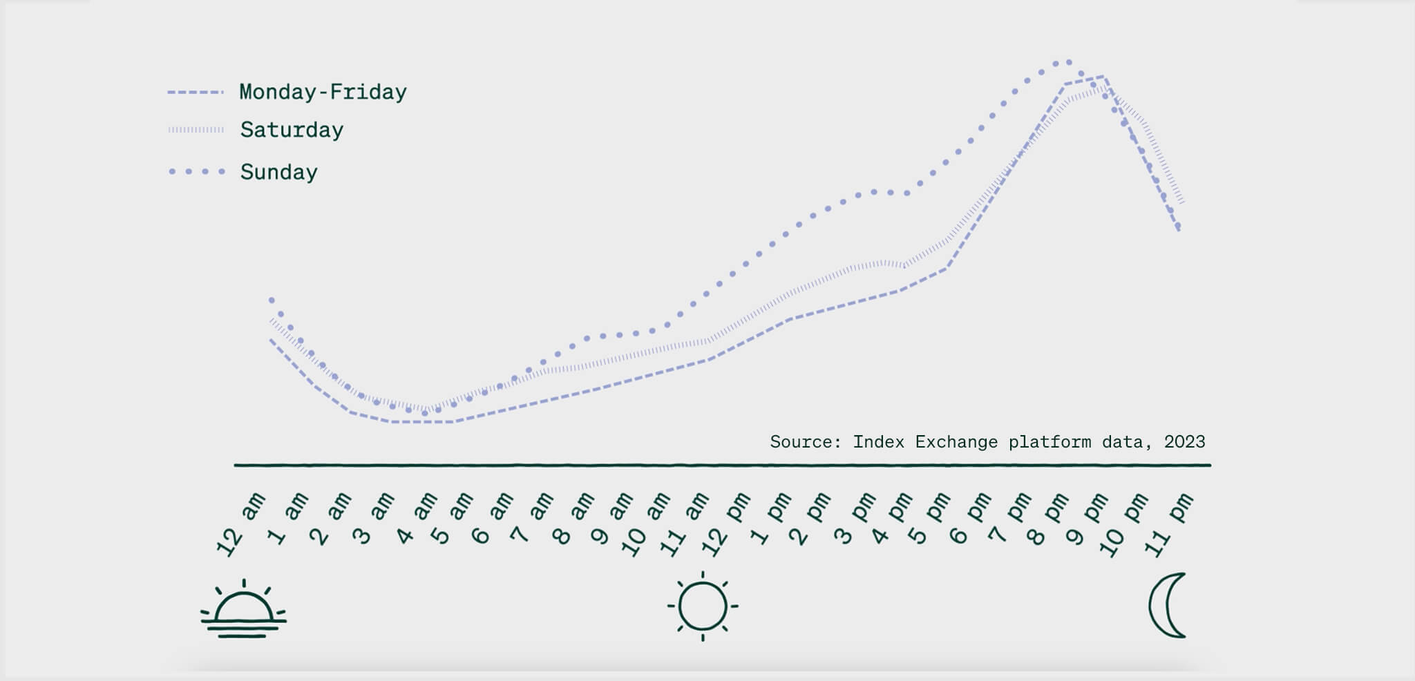 Streaming TV
Source Index Exchange platform data, 2023