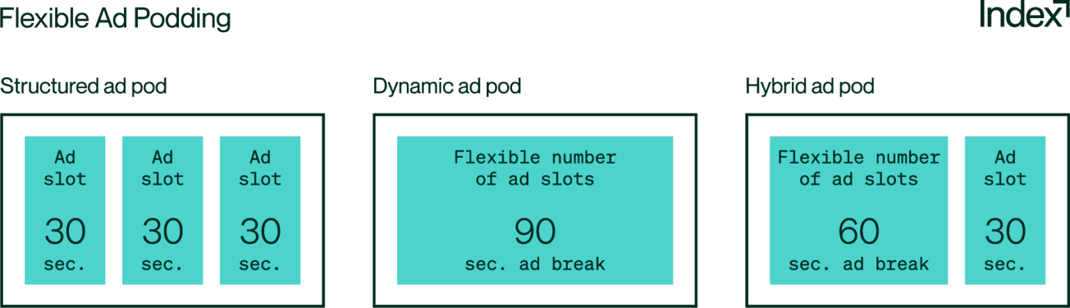 Flexible ad podding model