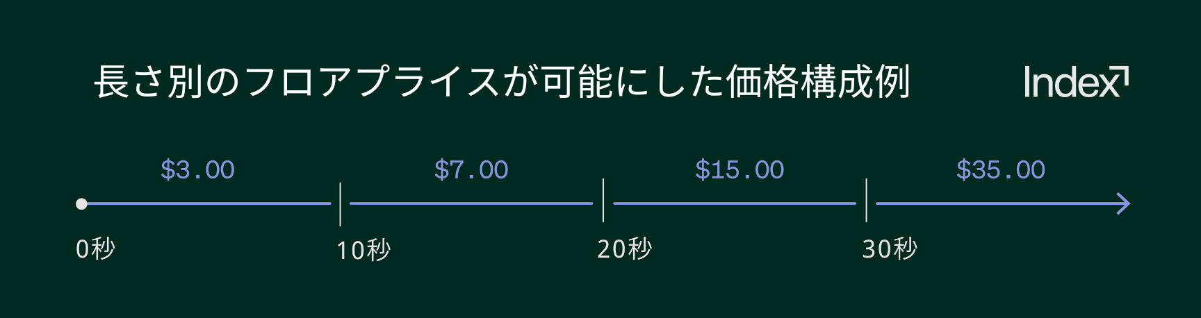 広告の尺別フロアプライスの図