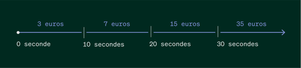 Graphique représentant un exemple de structure tarifaire pour les planchers de durée