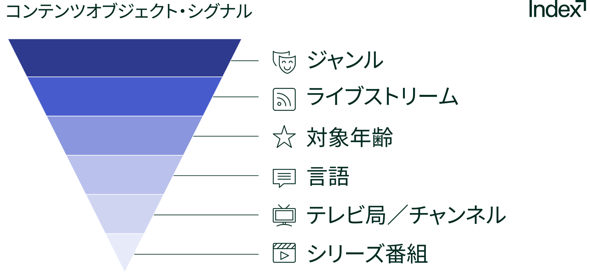 コンテンツオブジェクトのシグナルを示した図