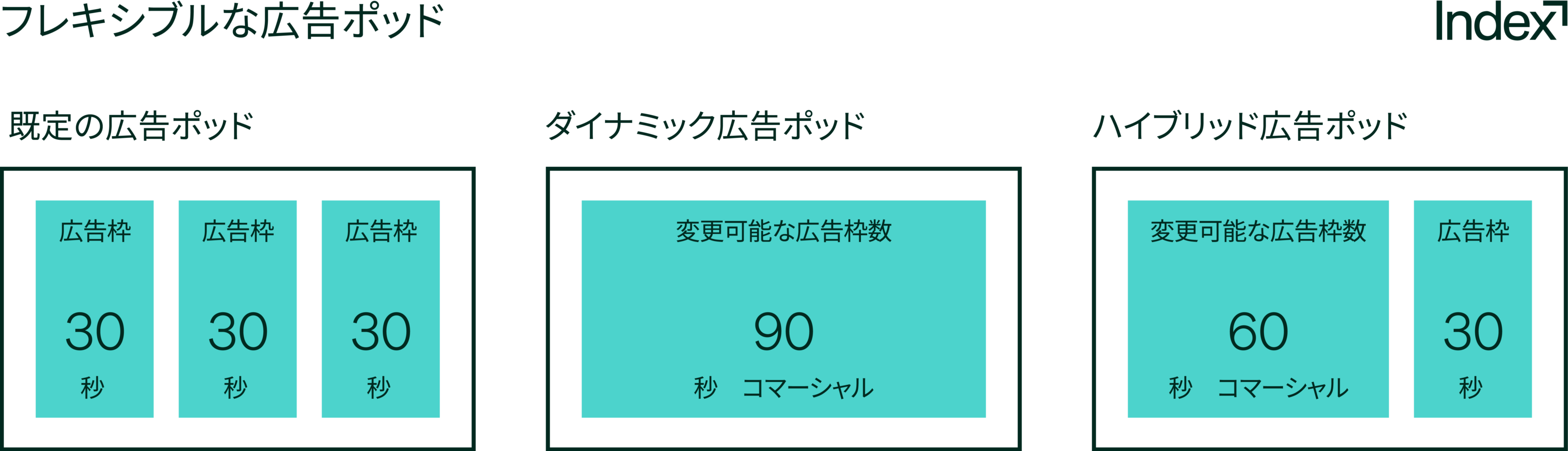 ストリーミングTVのパフォーマンス、広告ポッド