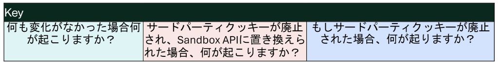 プライバシーサンドボックスレポートの解説