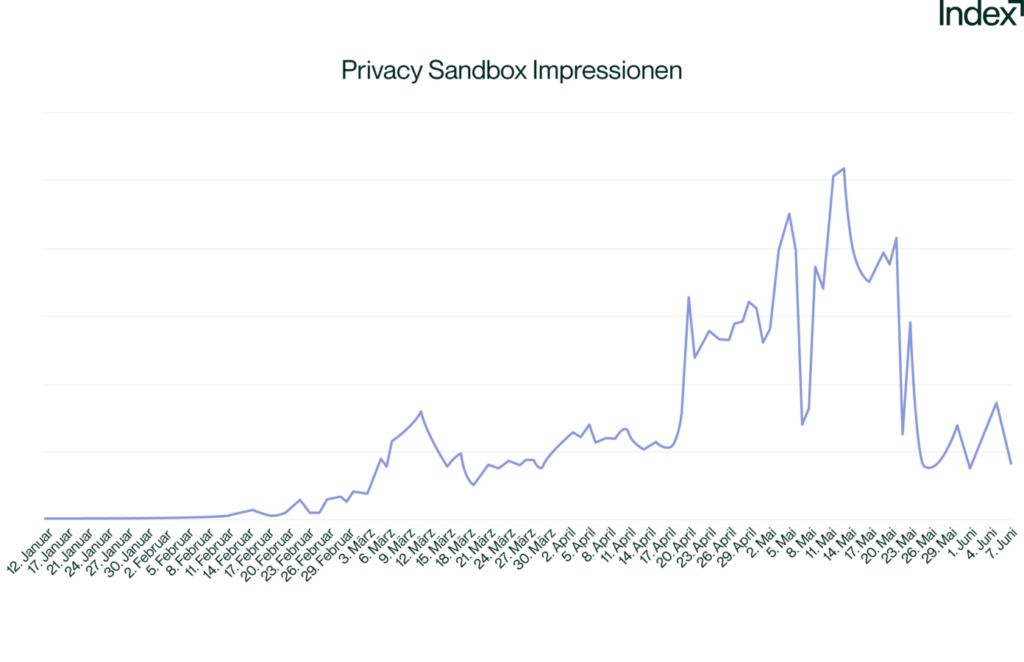 Sandbox testing