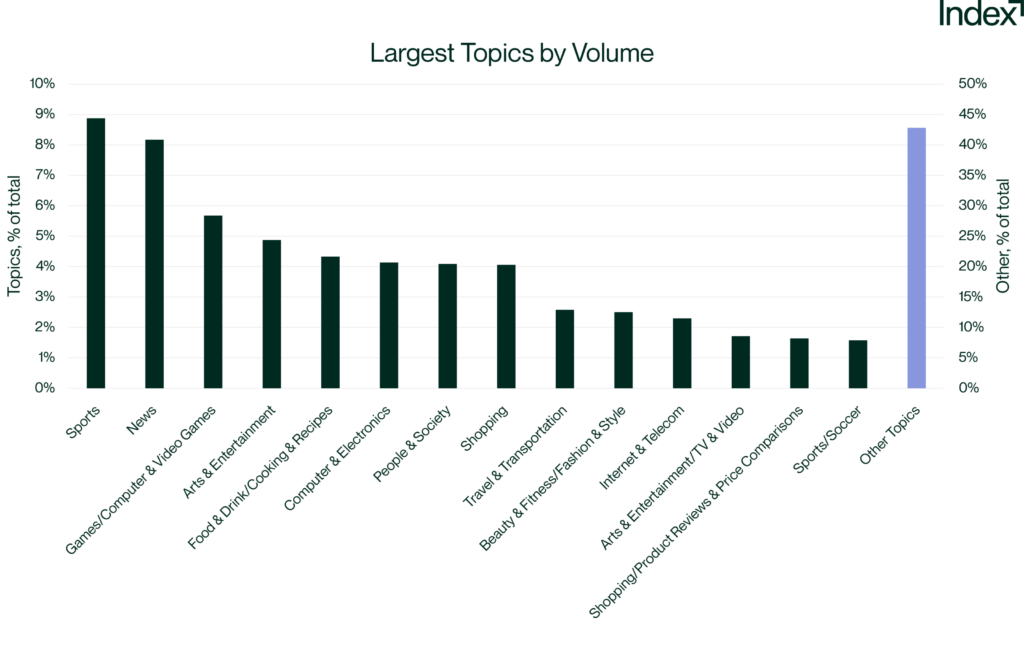 Largest Topics by Volume