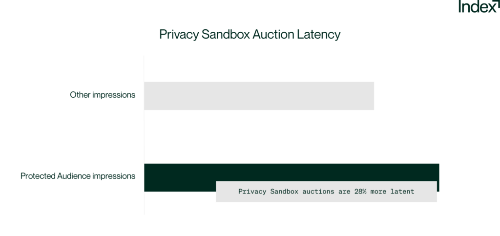 Privacy Sandbox Auction Latency