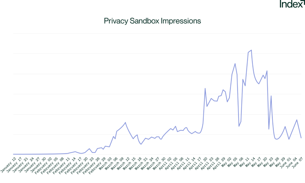 Privacy Sandbox Impressions