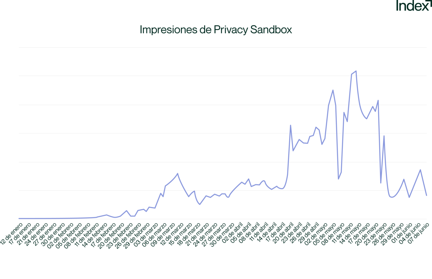 privacy sandbox testing