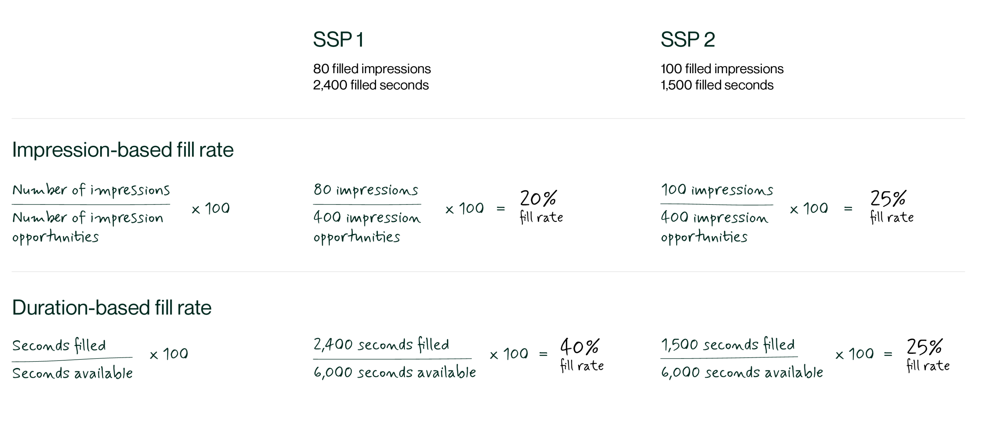 Mathematic equation of impression-based and duration-based fill rates in ad podding.