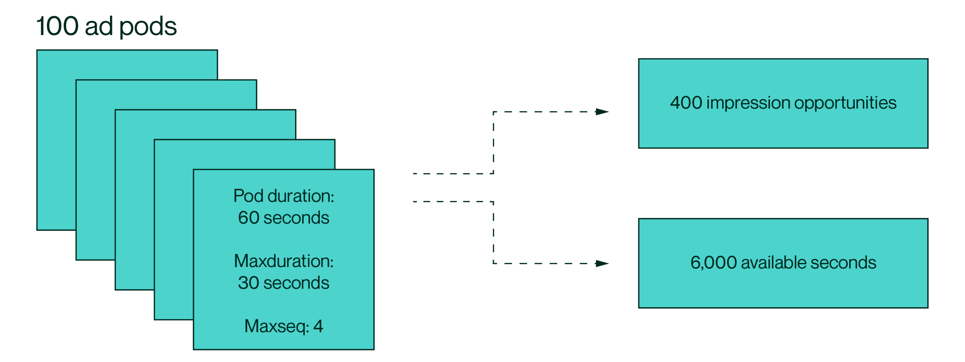 Math equations to calculate impression-based and duration-based fill rates in ad podding.