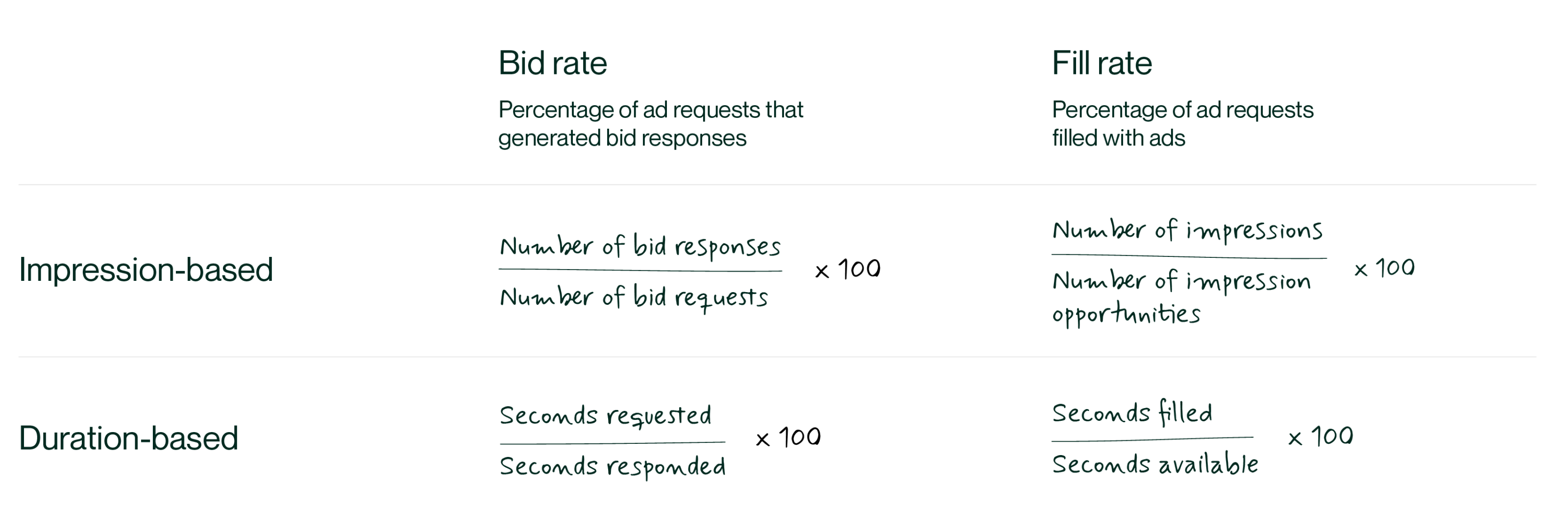 Math equations to calculate impression-based and duration-based fill rates in ad podding.