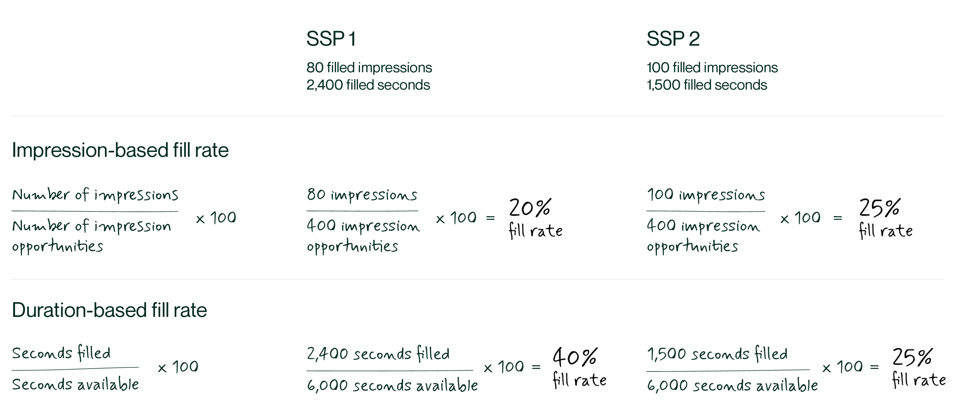 Math equations to calculate impression-based and duration-based fill rates in ad podding.