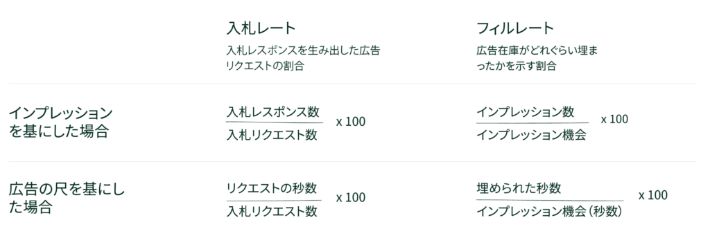 ストリーミングTVのパフォーマンス、広告ポッド