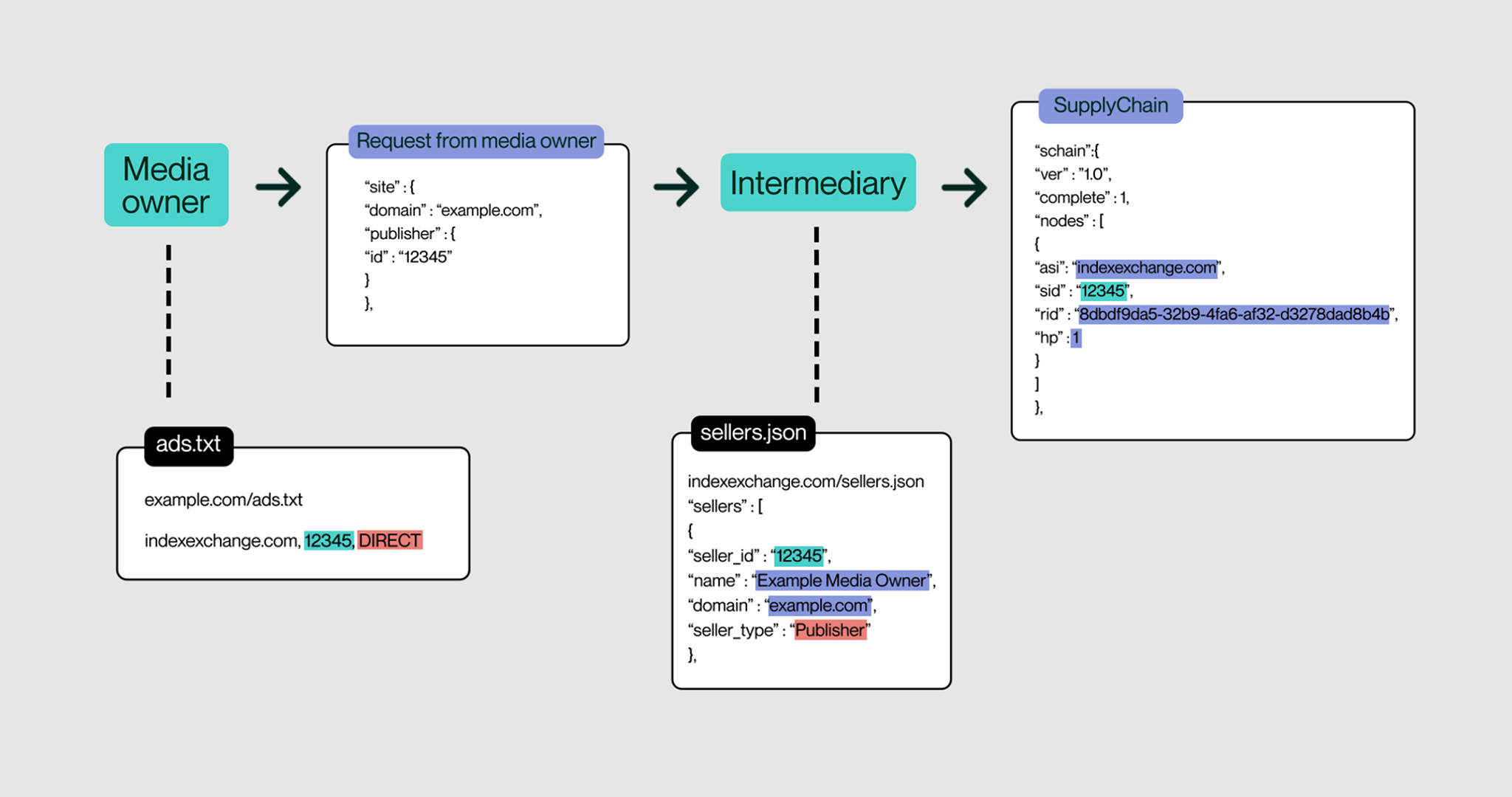 Supply Chain Transparency