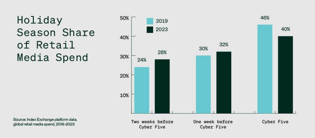 Holiday season share of retail media spend.