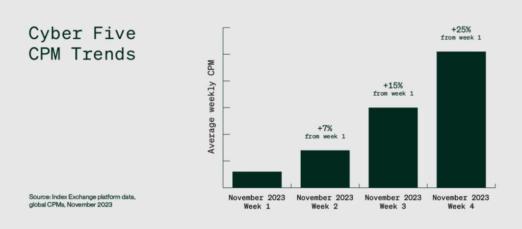 Cyber Five CPM trends.