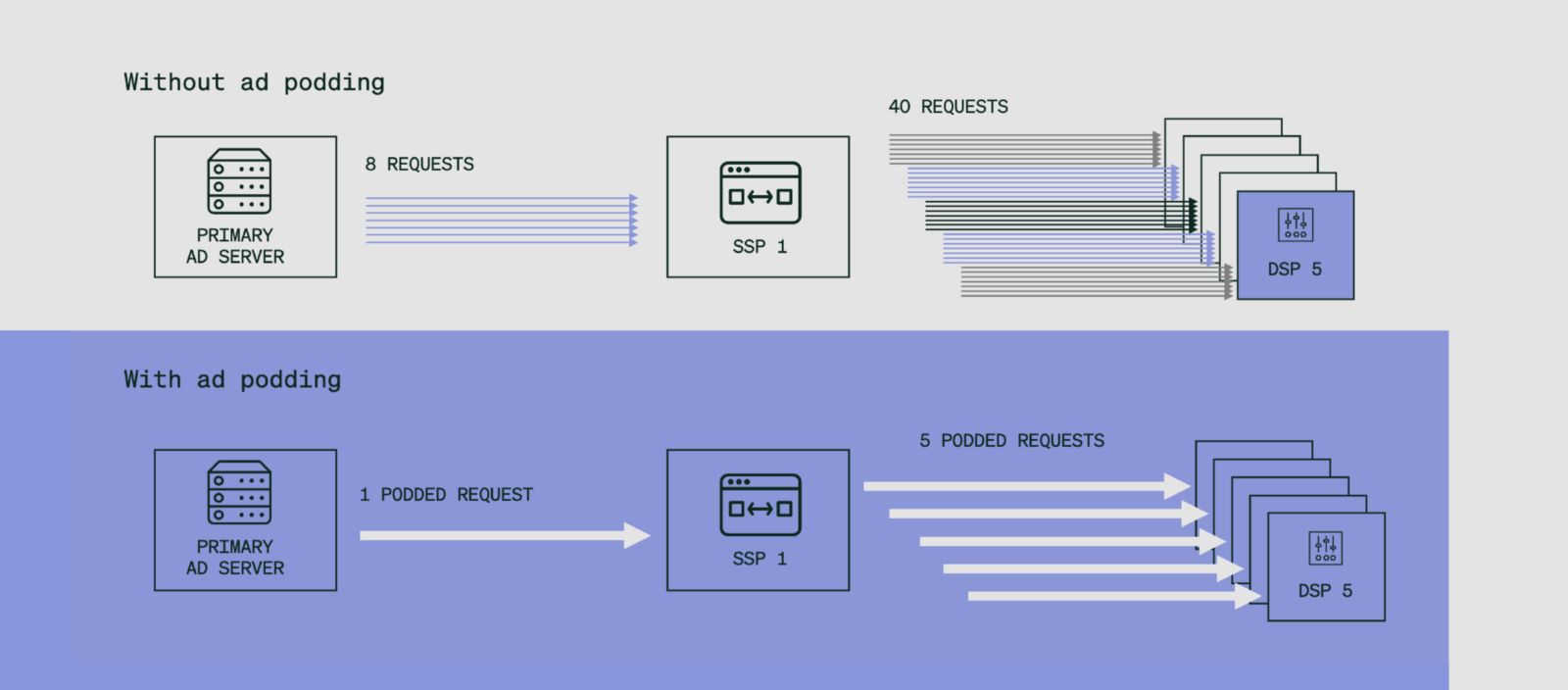 Stack Adabpt StackAdapt Enhances Streaming TV Efficiency With Index Exchange’s Ad ...
