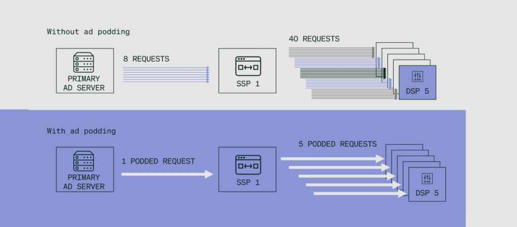 Ad podding compare/contrast chart showing efficiency with and without ad podding.