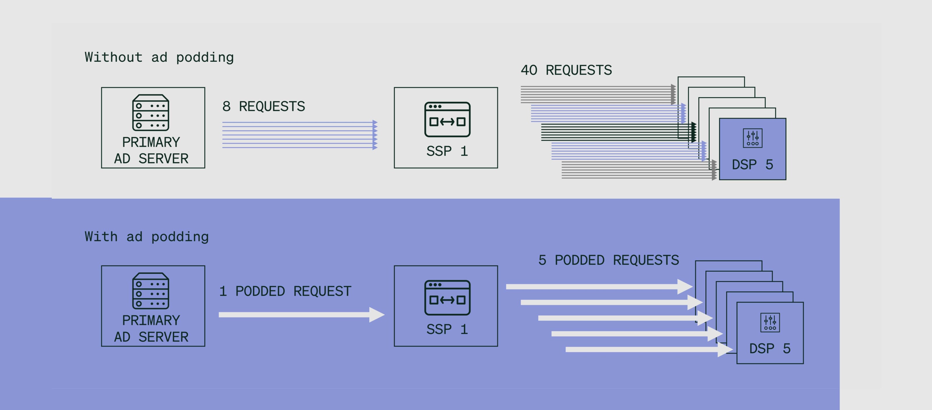 Ad podding compare/contrast chart showing efficiency with and without ad podding.