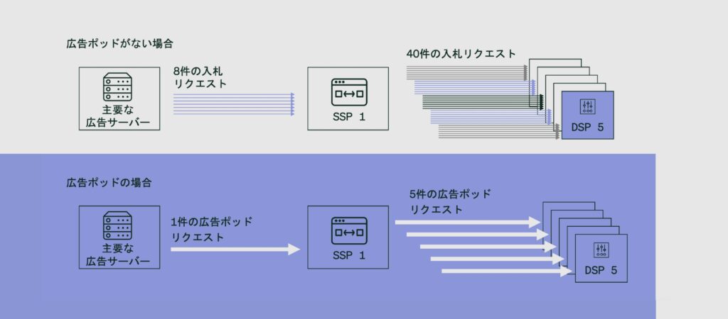 広告ポッド