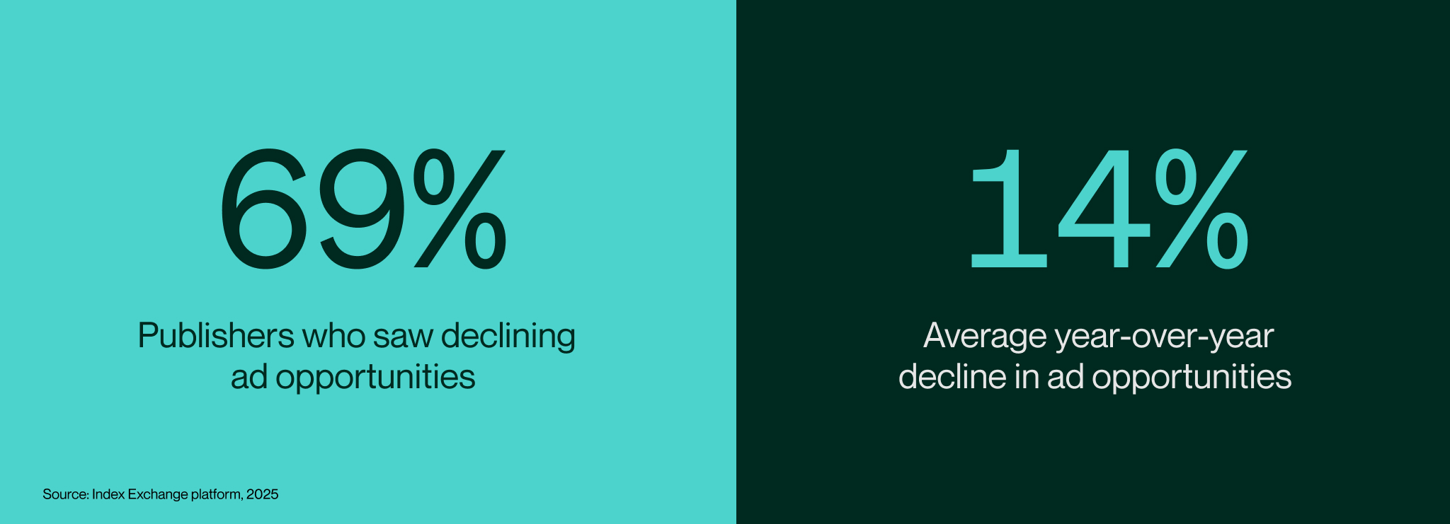69% publishers who saw declining ad opportunities | 14% average year-over-year decline in ad opportunities