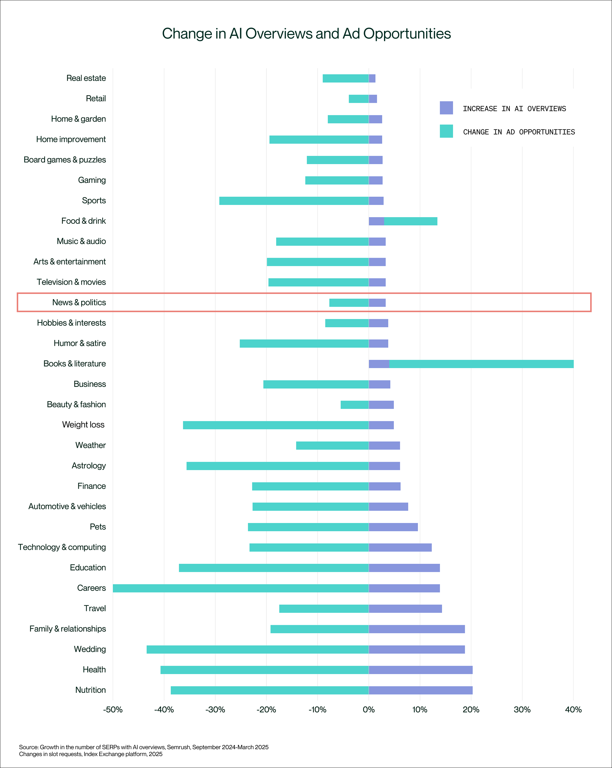 Chart of Change in AI Overviews and Ad Opportunities