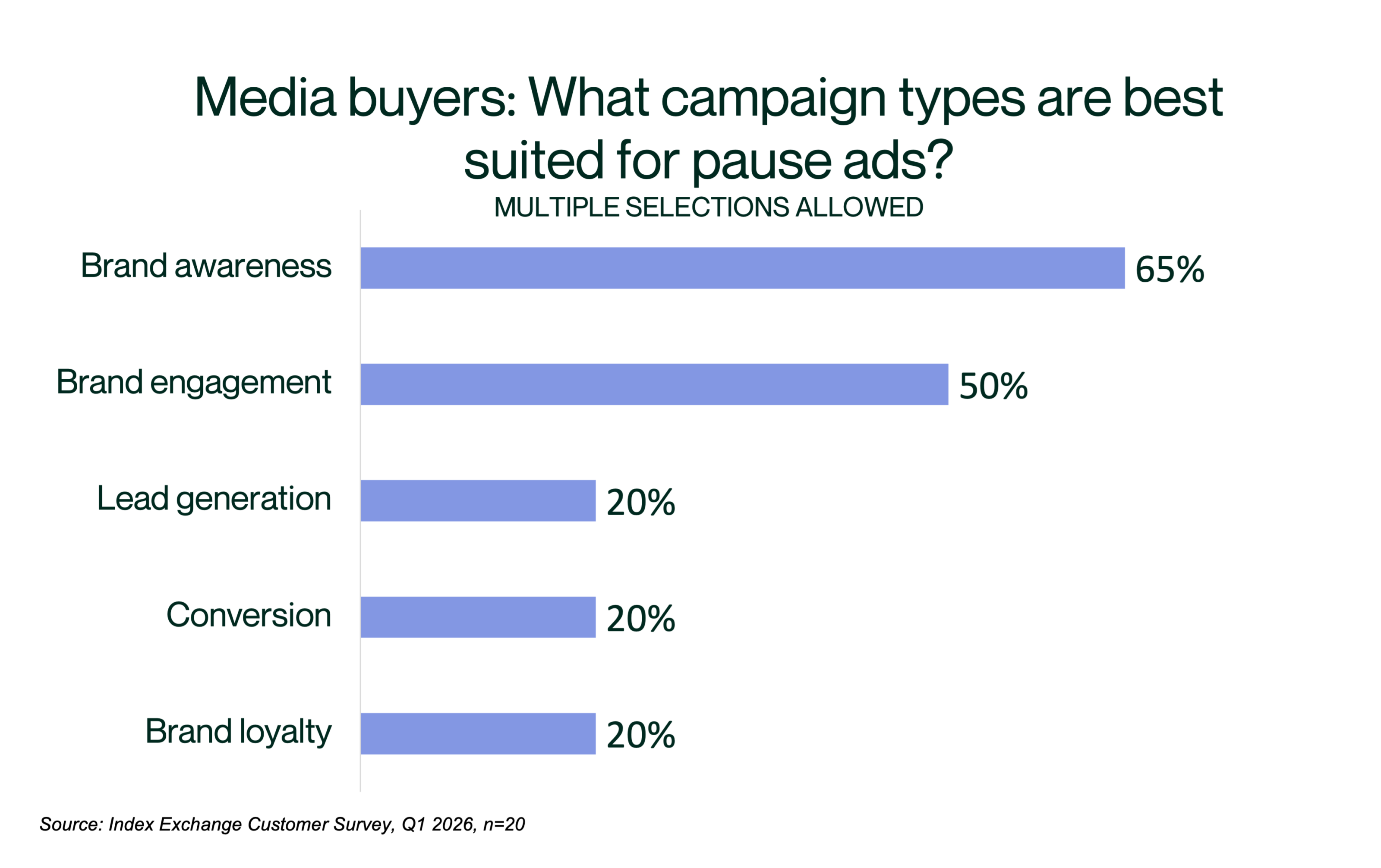Graph of Campaign types best suited for pause ads