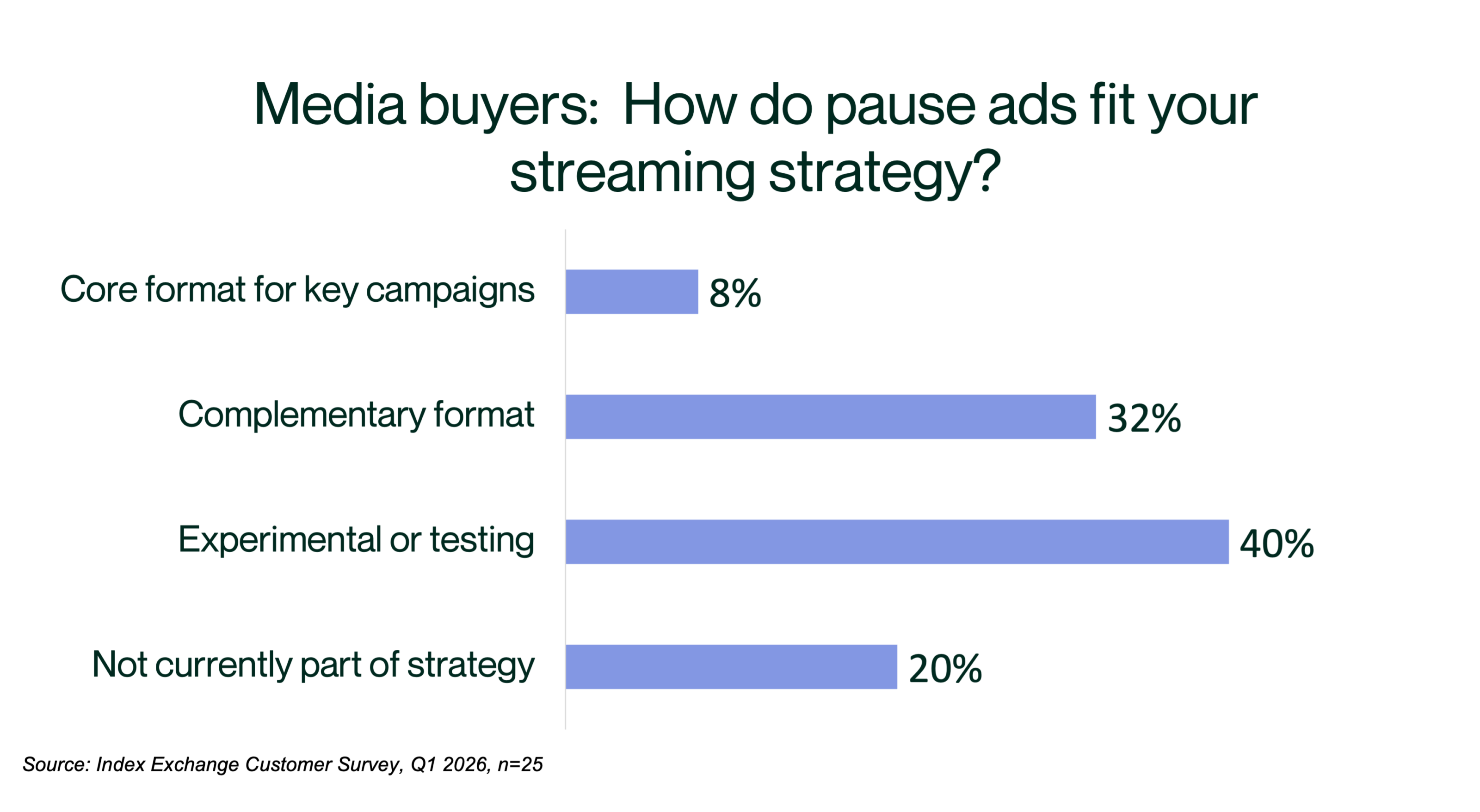 Graph of a survey response for how pause ads fit your streaming strategy
