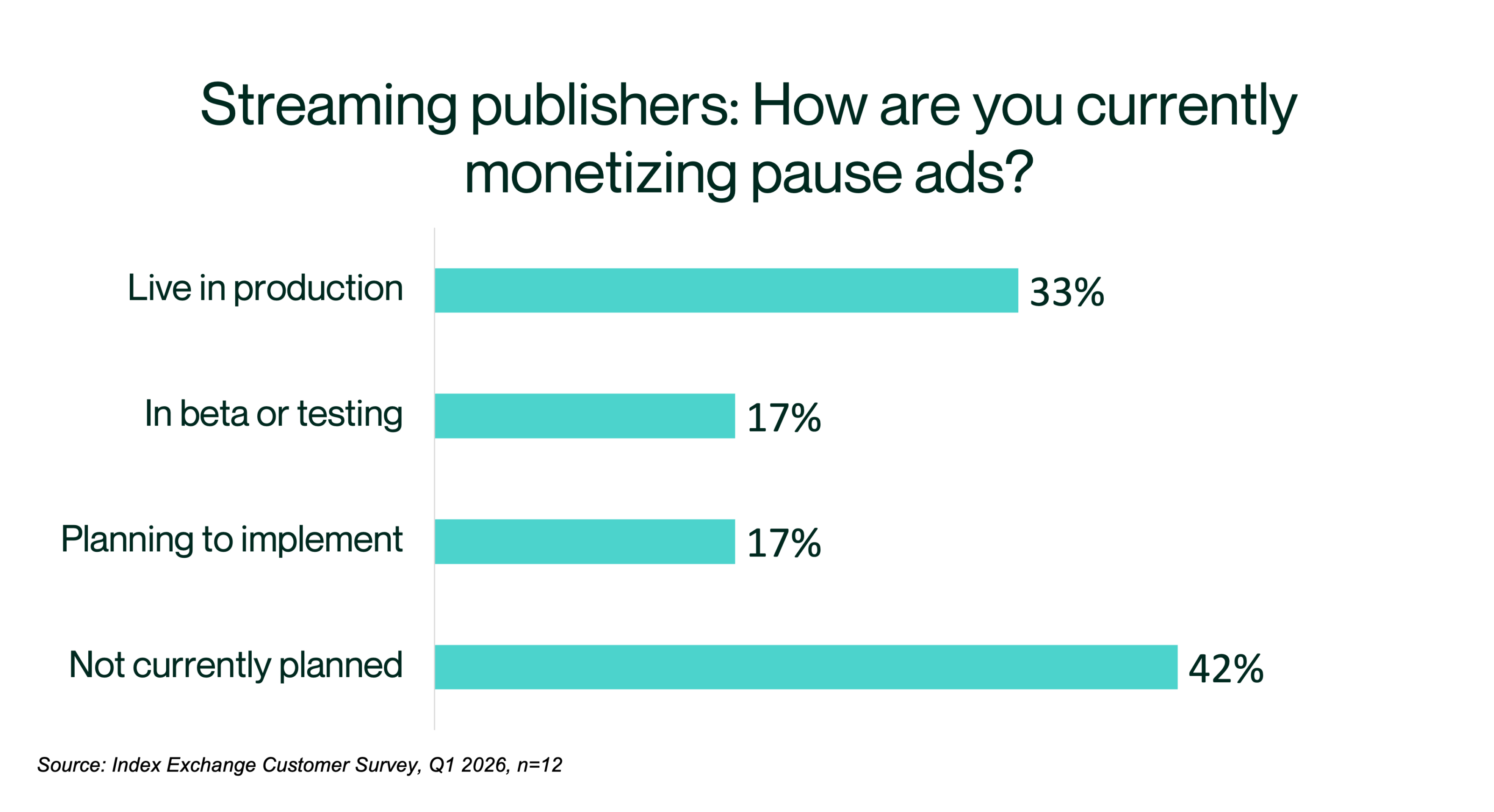 Graph of how streaming publishers are monetizing pause ads