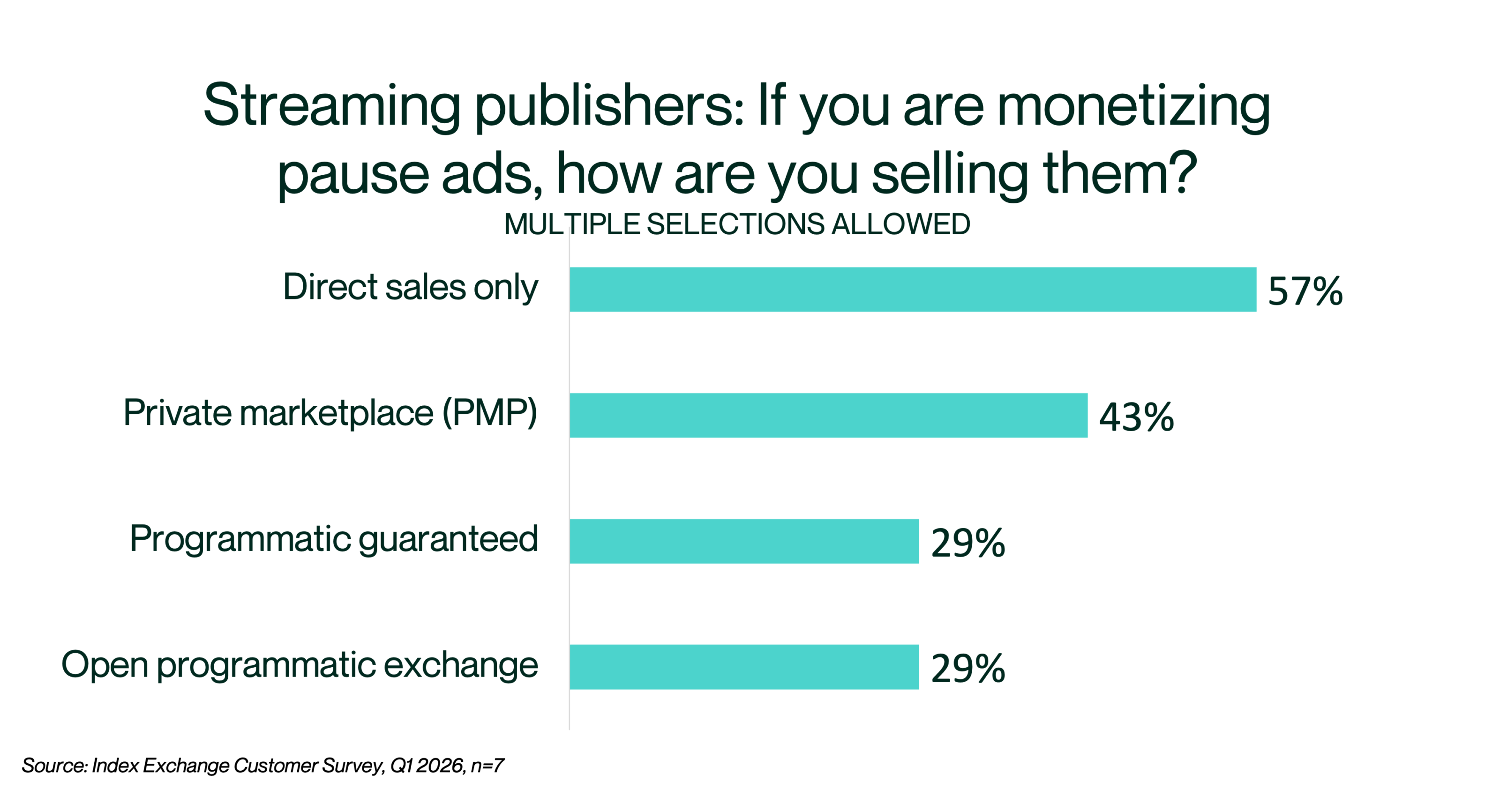 Graph on how streaming publishers monetize pause ads.