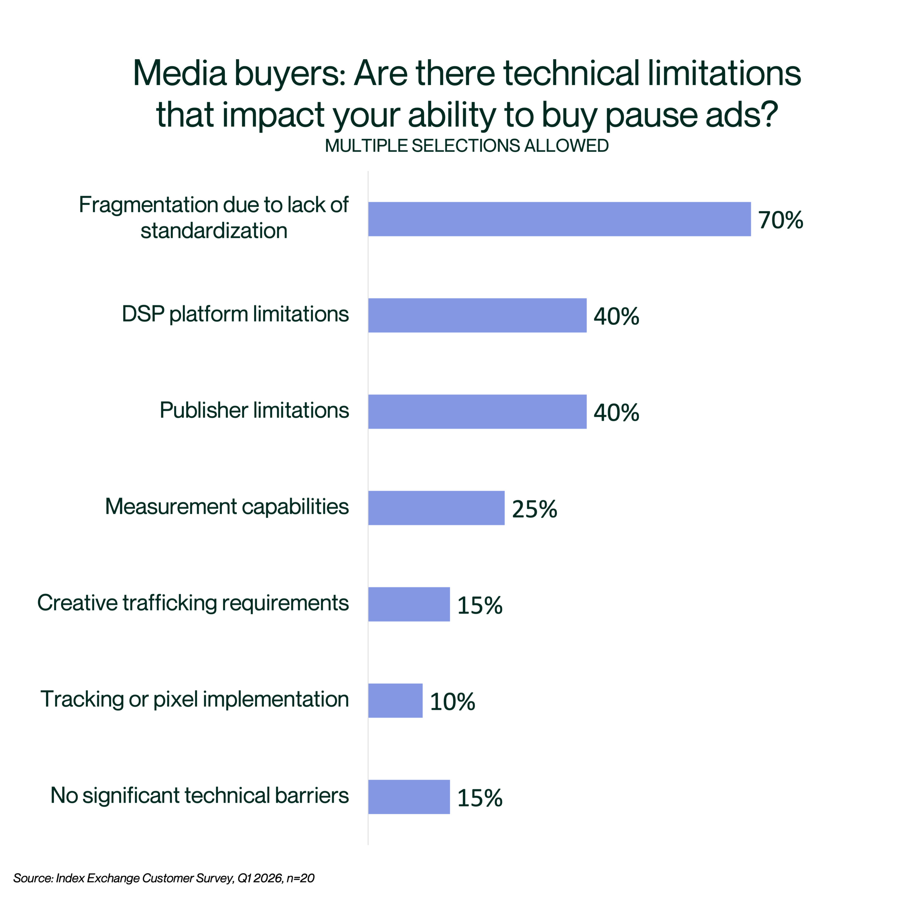 Graph of the technical limitations that impact the ability to buy pause ads