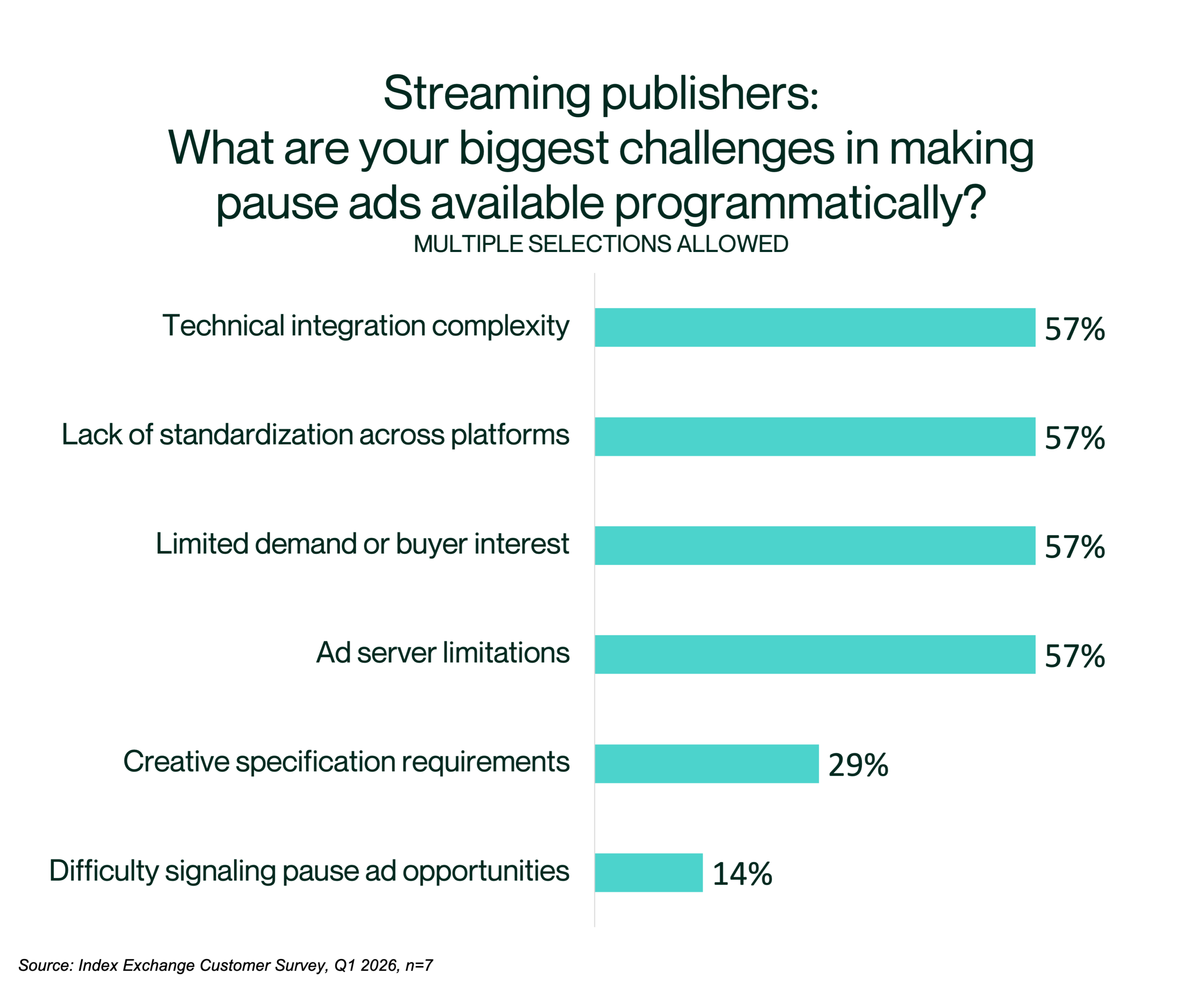 Graph of the biggest challeges in making pause ads available programmatically