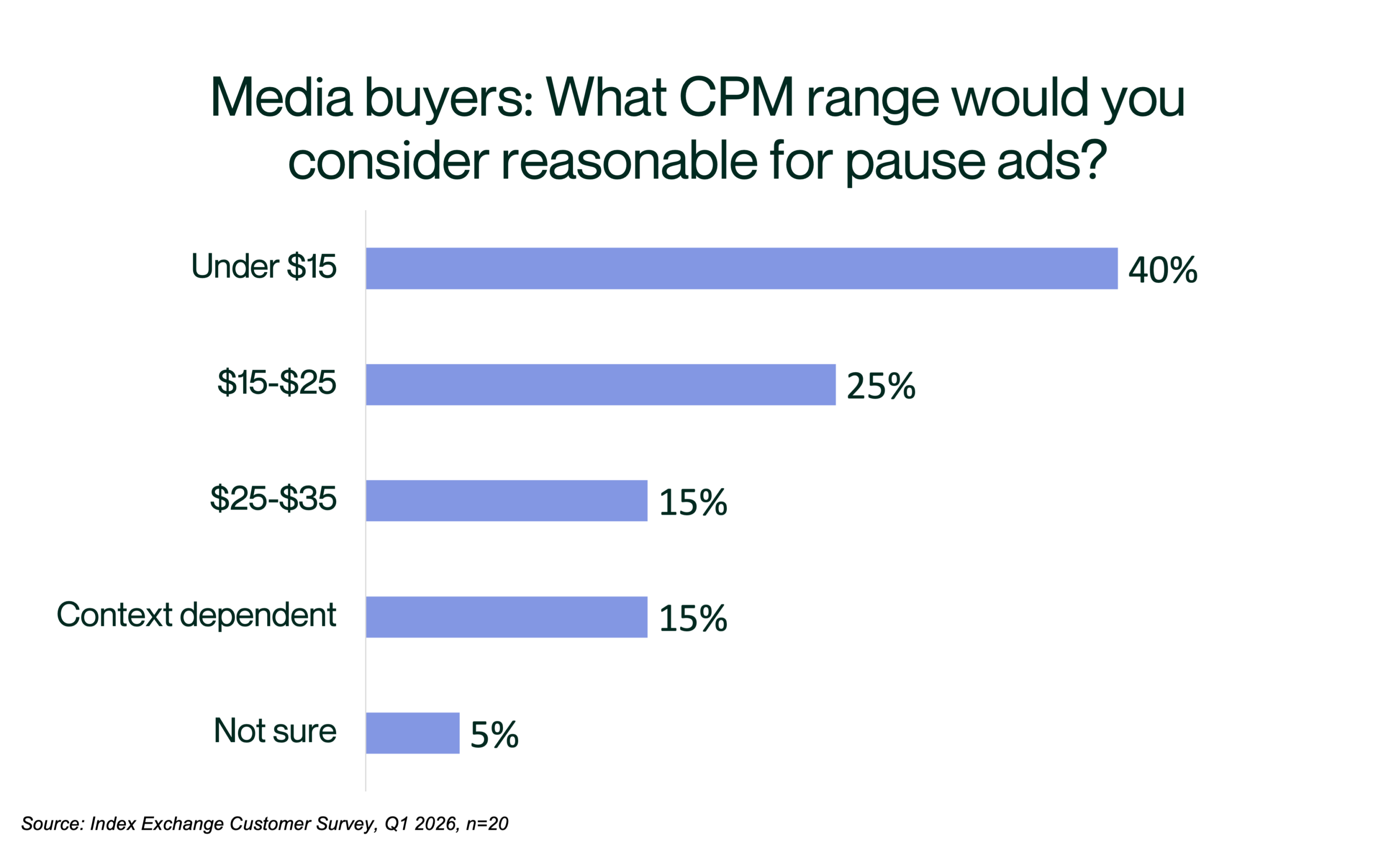 Graph of what CPM range media buyers would consider reasonable for pause ads