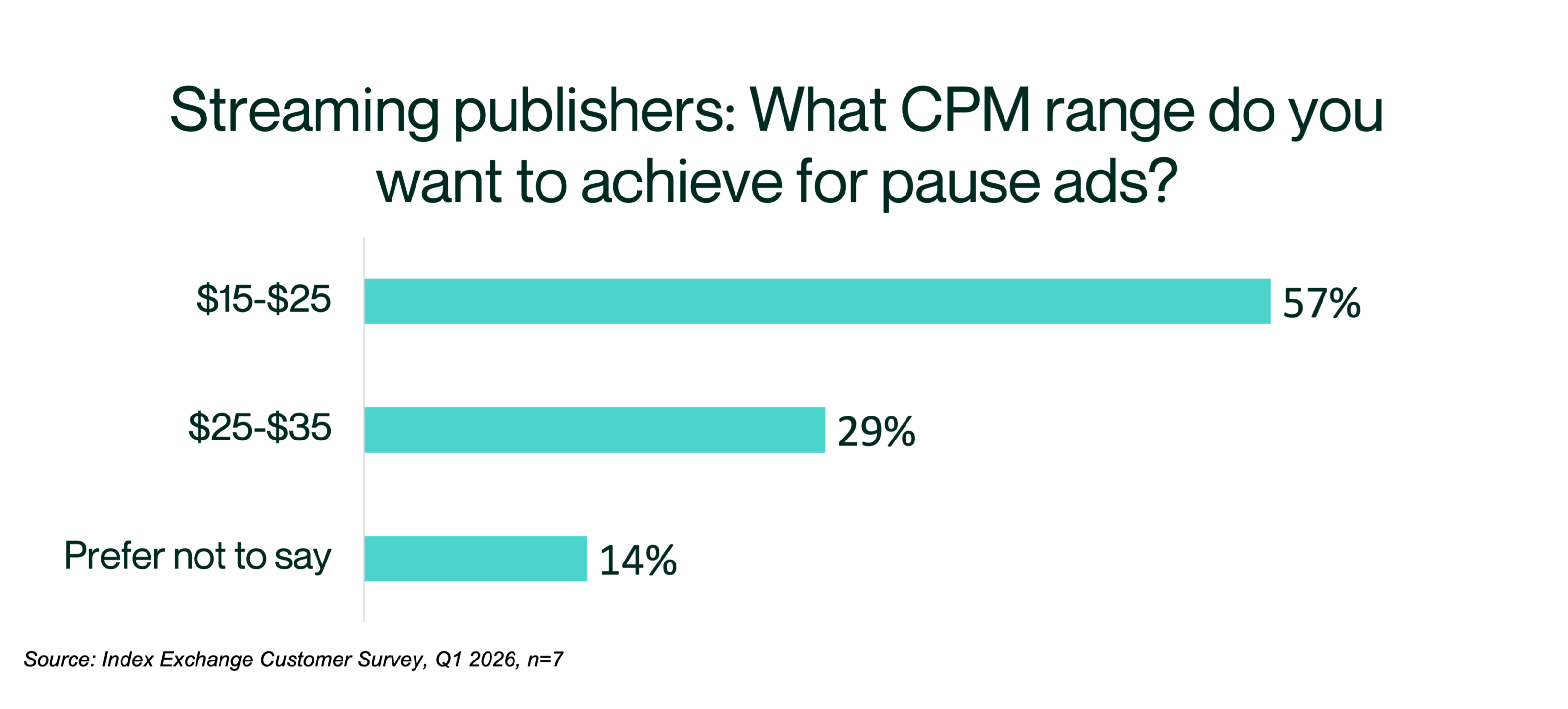 Graph of what CPM range media owners would consider reasonable for pause ads