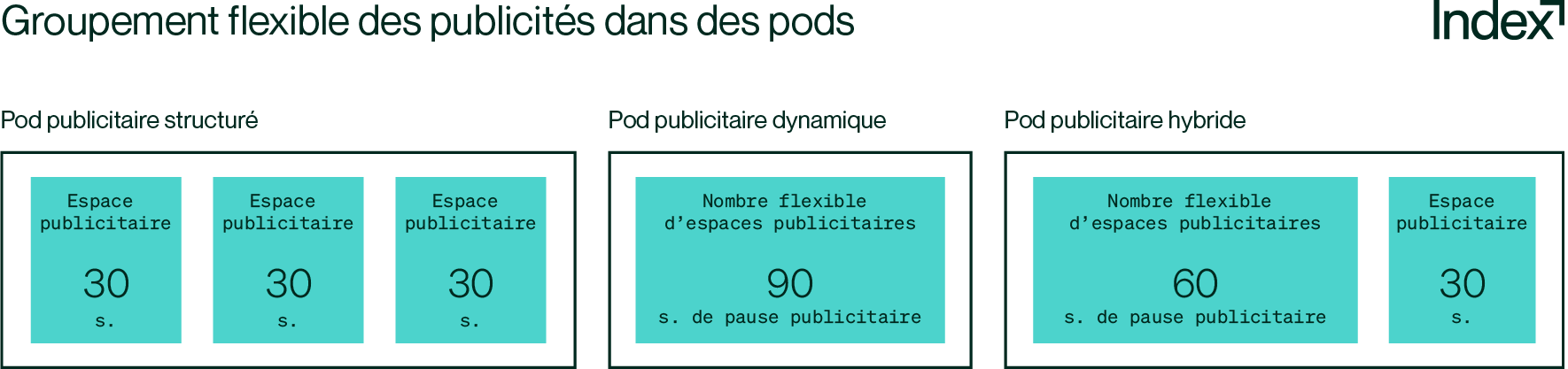 Grpahique expliquant les pods publicitaires structurés, dynamiques et hybride proposés parmis les fonctionnalités d'OpenRTB 2.6 pour optimiser le rendement des publicités CTV