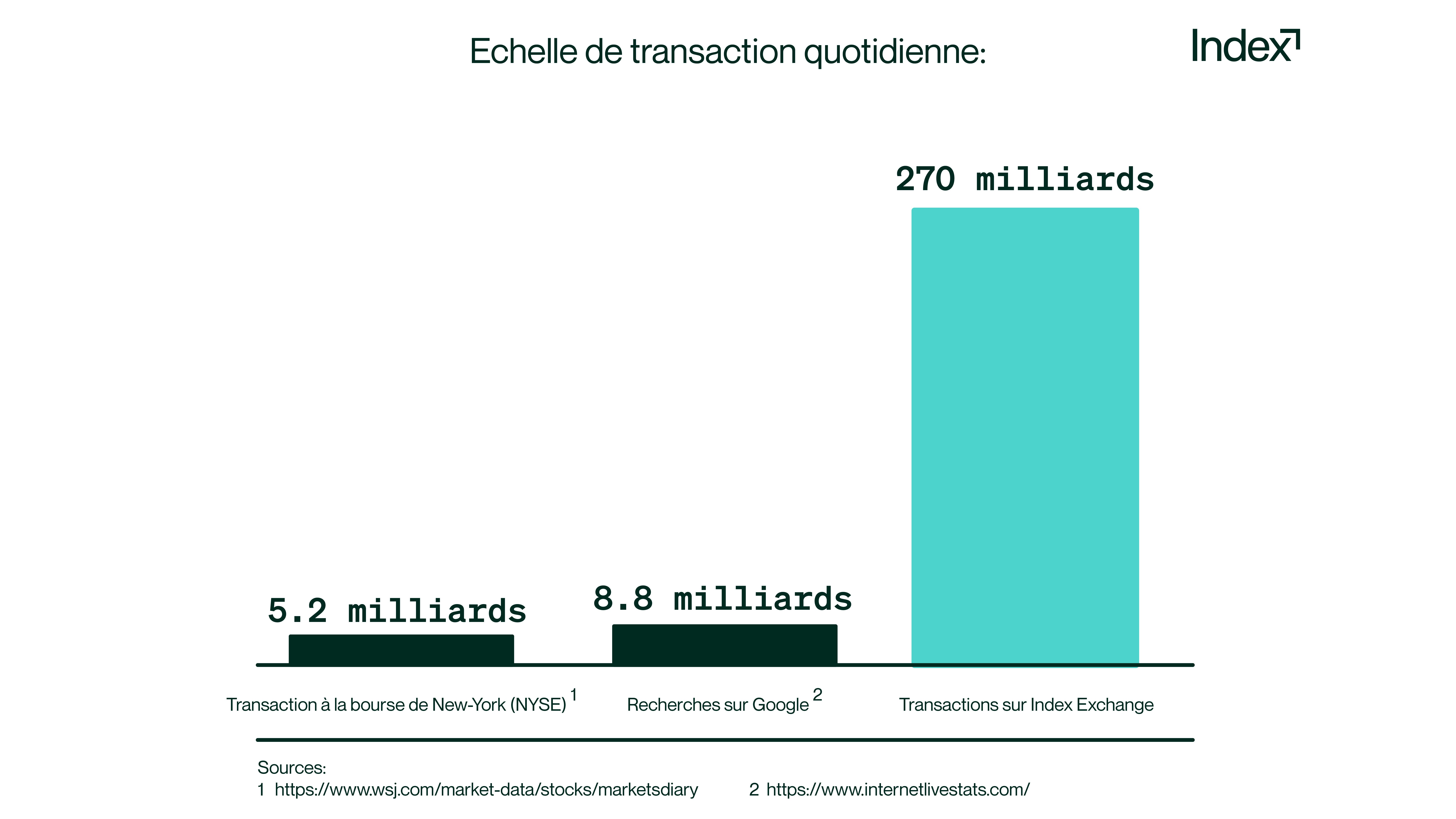 Graphique représentant les échelles de transactions quotiennes entre la bourse de New-York (NYSE), les recherches effectuées sur Google et les transactions publicitaires réalisées sur Index Exchange.