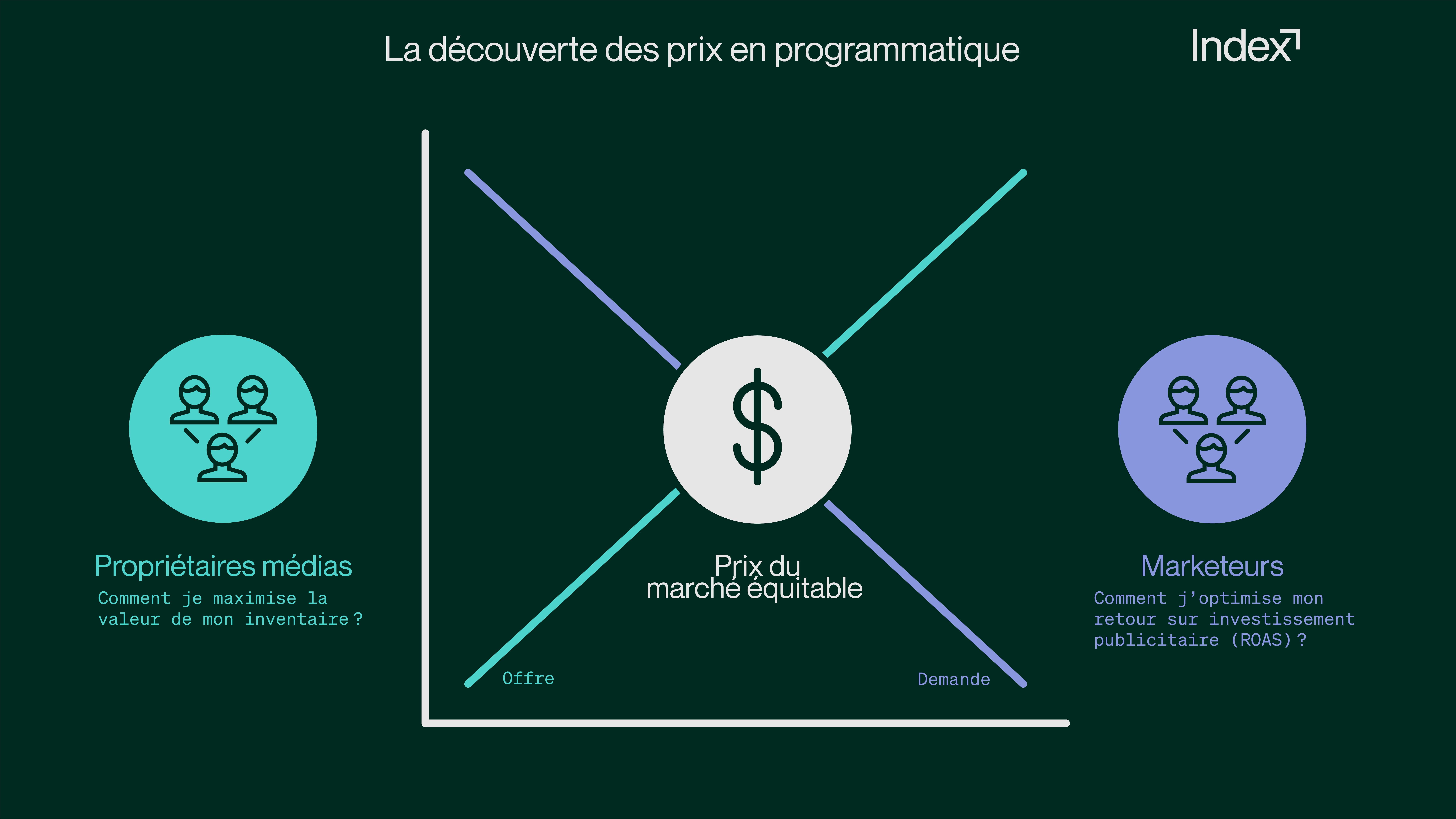 Graphique mettant en image la découverte des prix en publicité programmatique sur la base de l'offre et de la demande. 