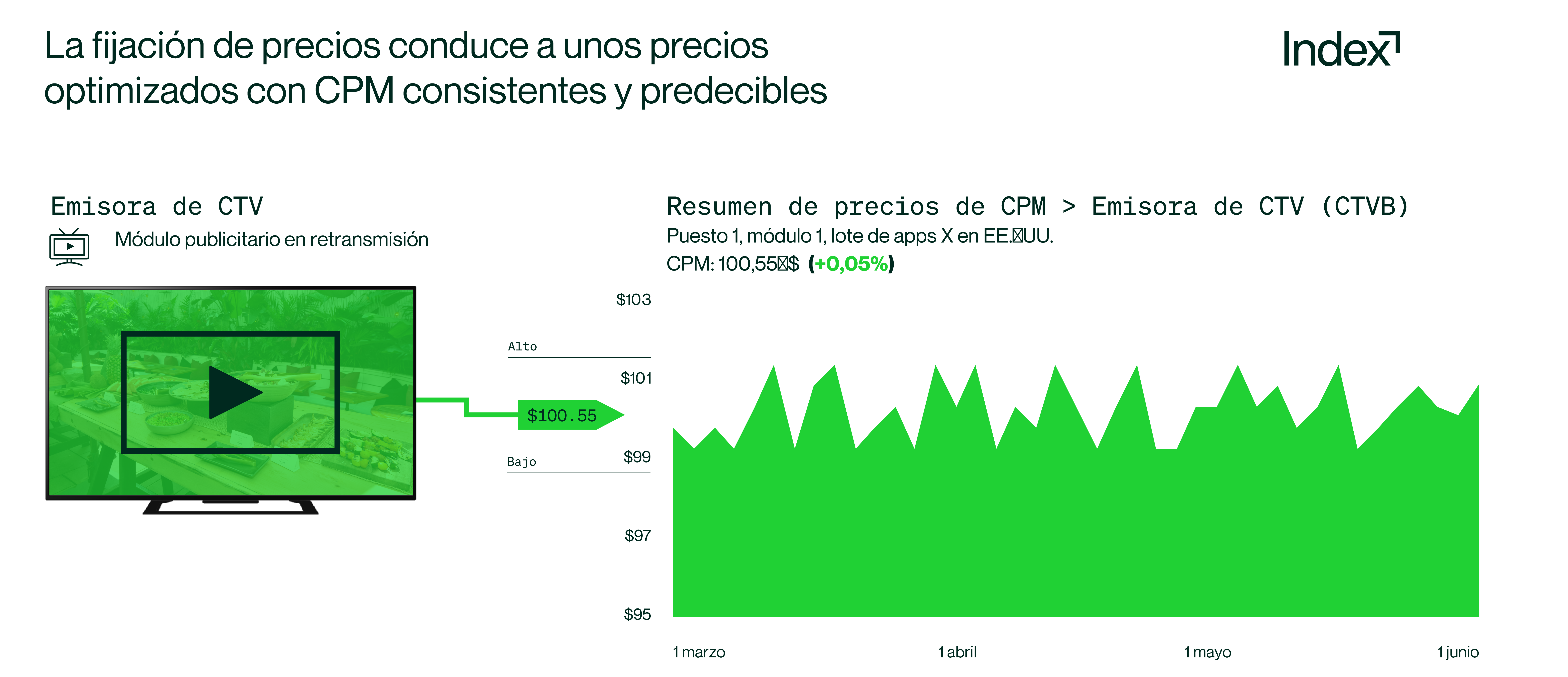 Gráfico que representa las mejoras realizadas por la fijación de precios en términos de optimización de CPM