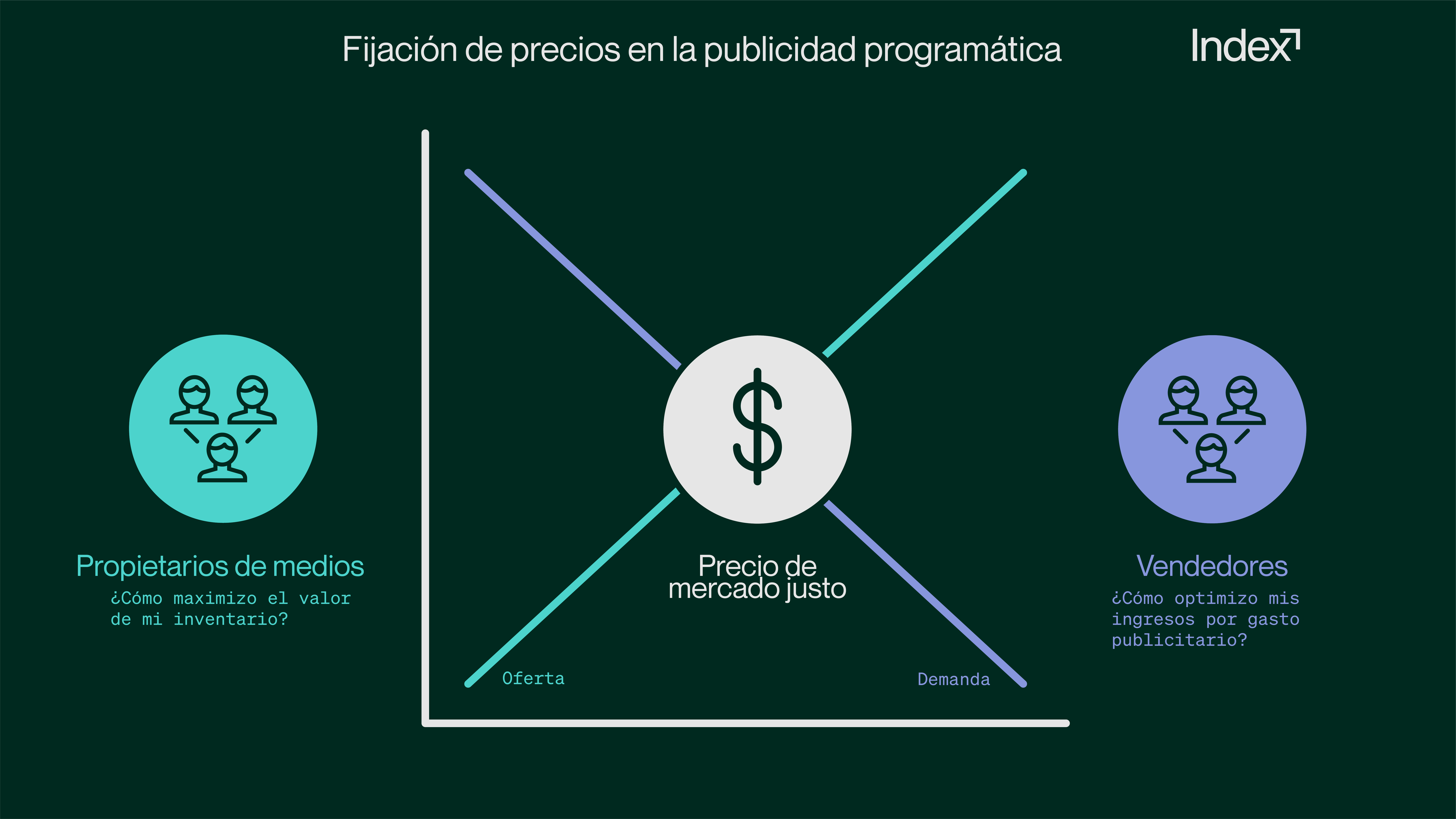 Gráfico que muestra los precios en el mercado de la publicidad programática.