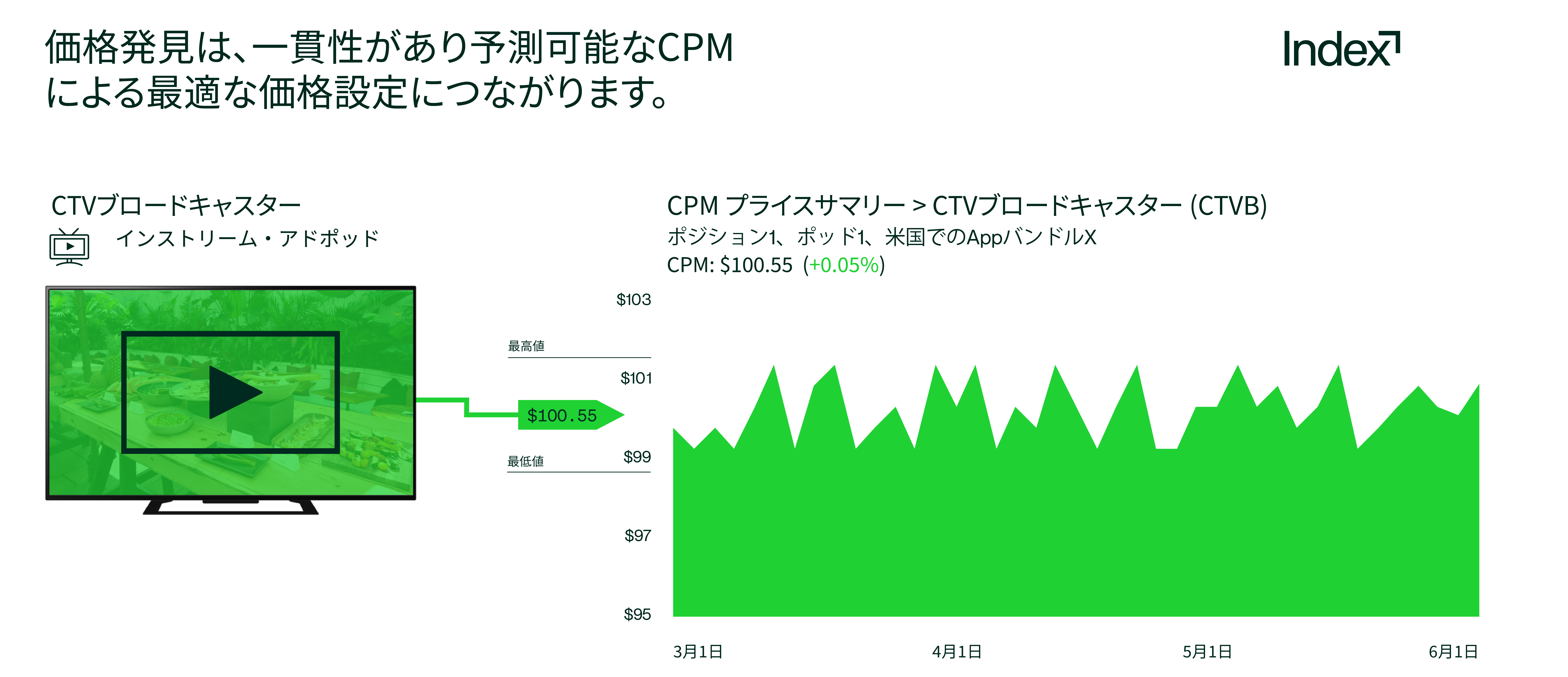 最適な価格発見に関する図