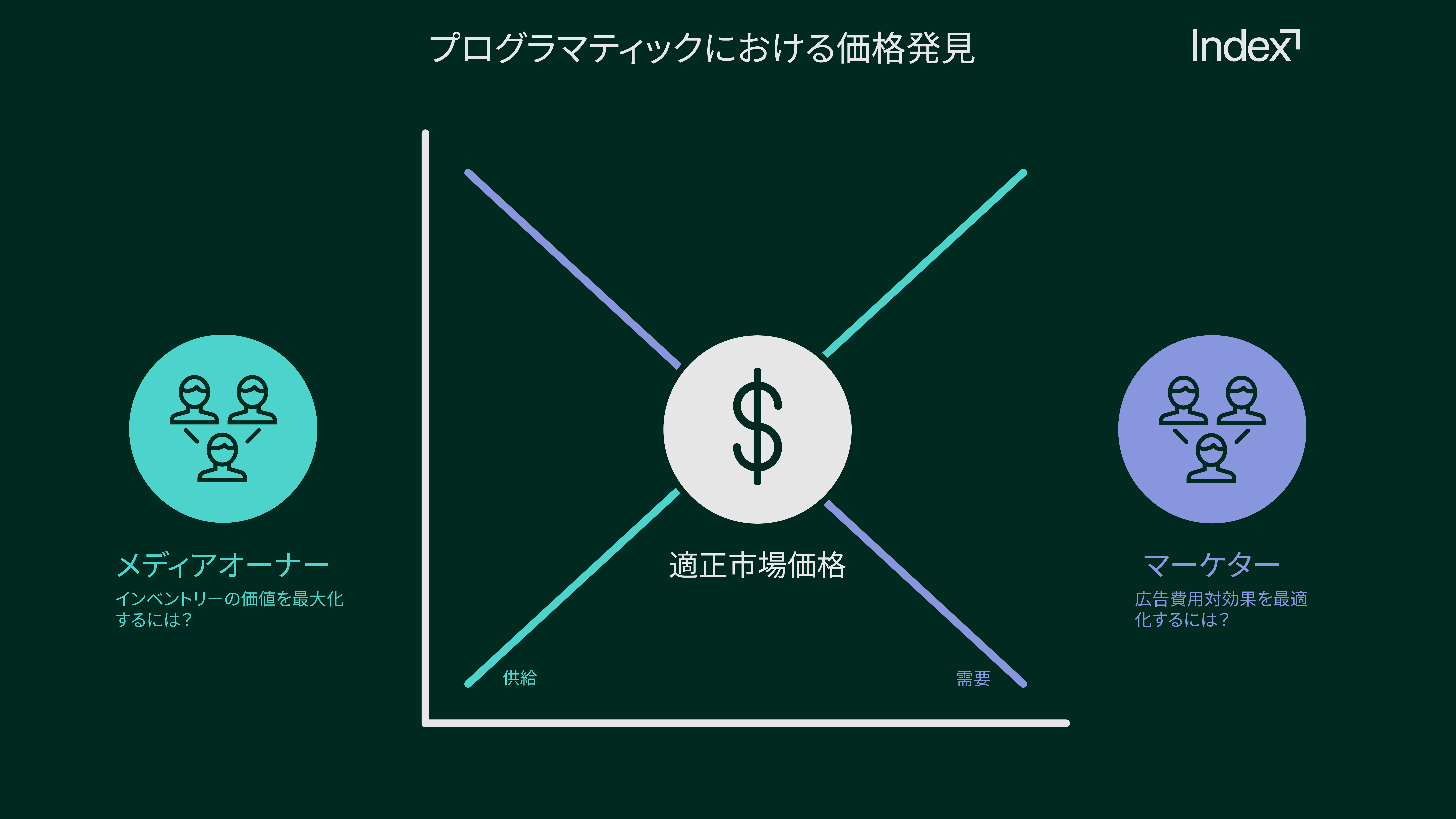 適正な価格発見に関する図