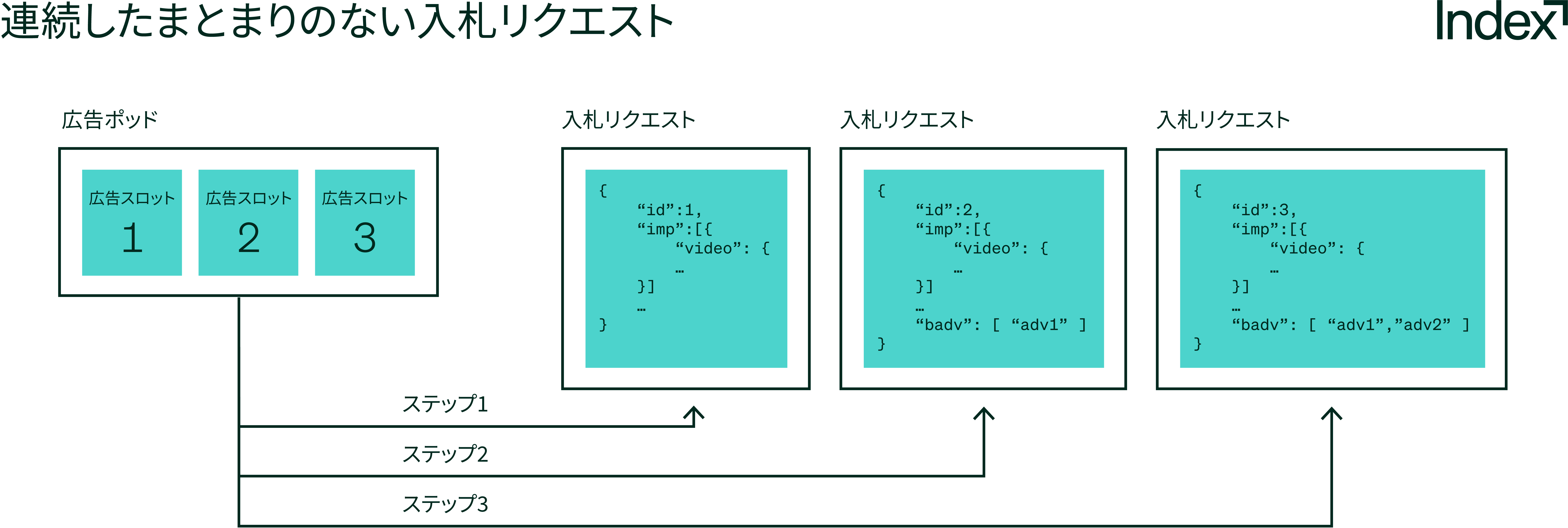 入札リクエストの図