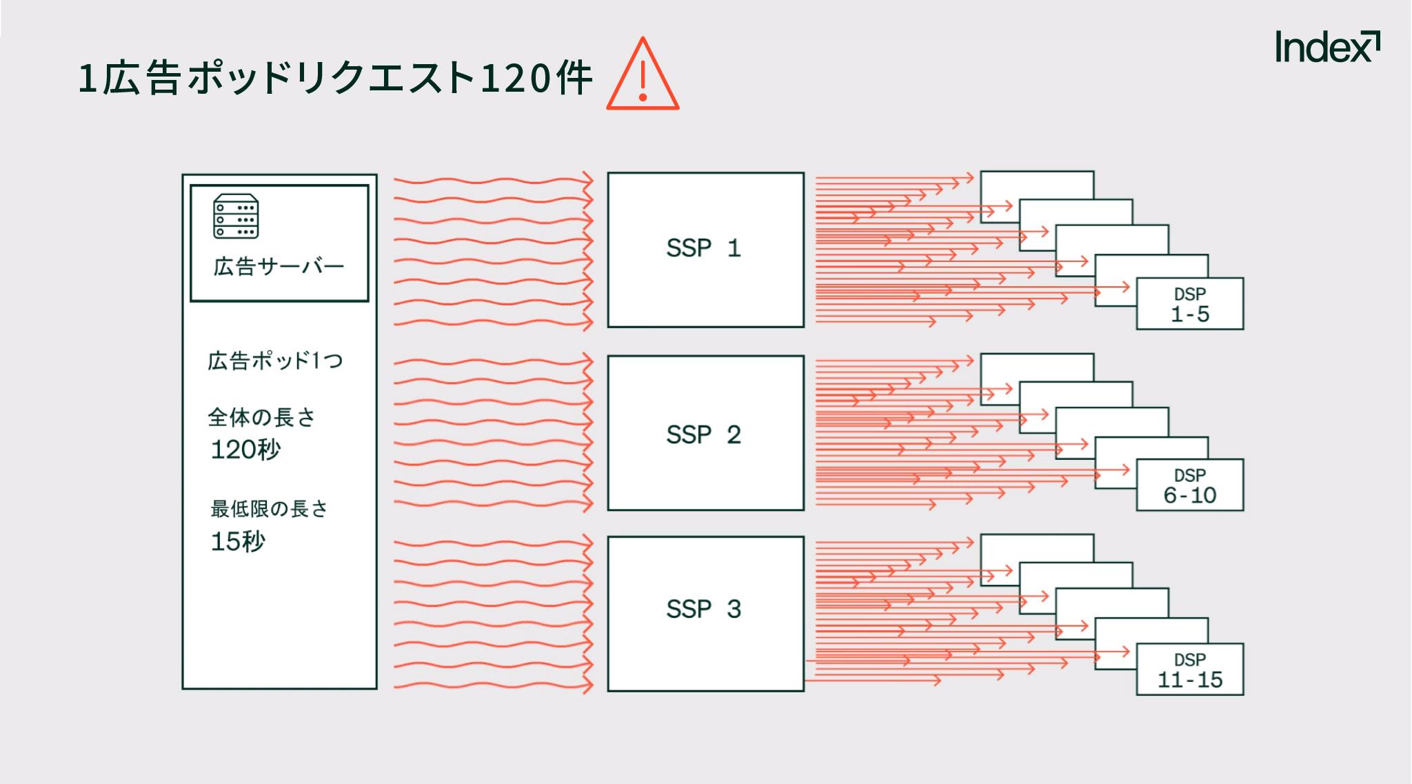 広告ポッドのリクエスト図