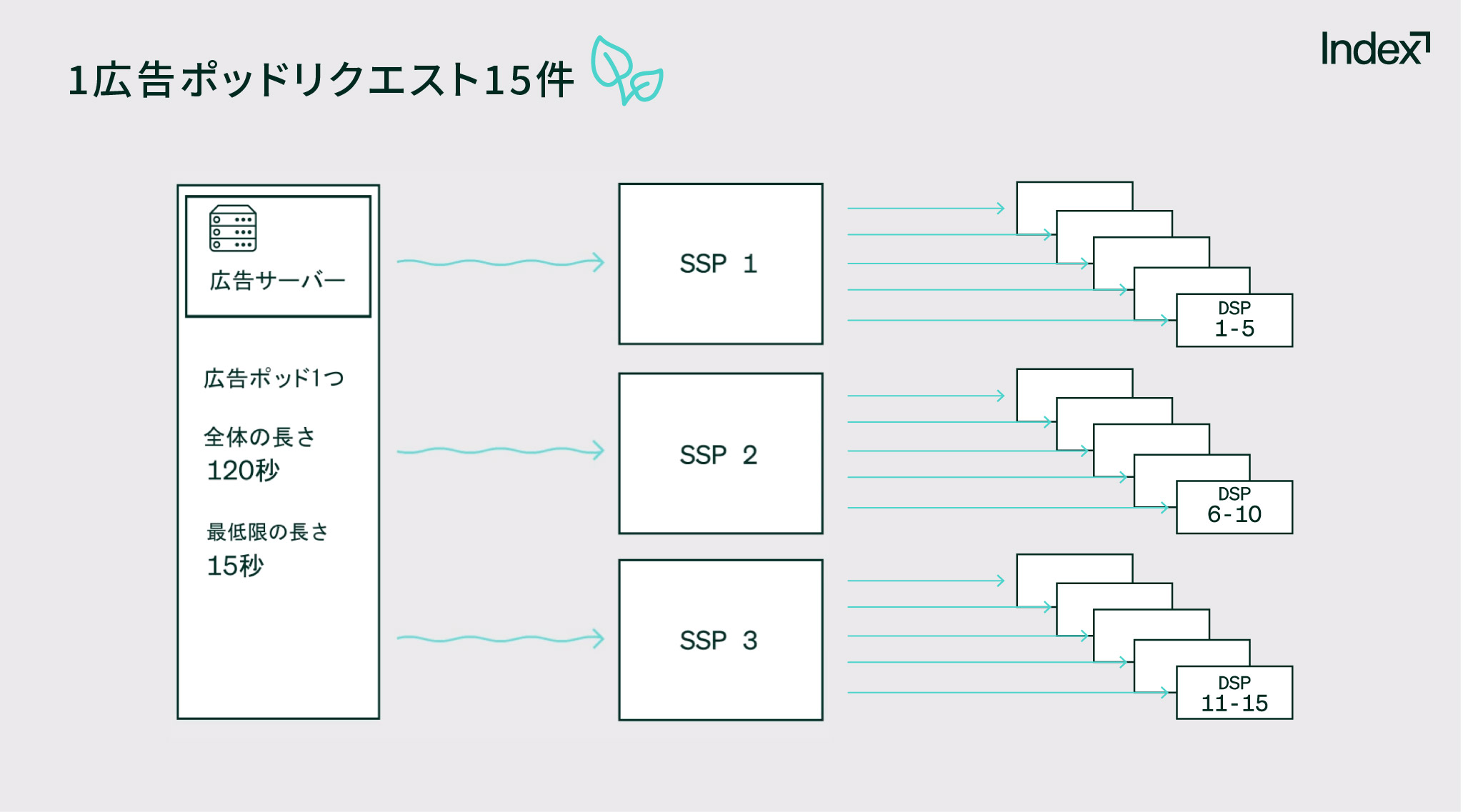 広告ポッドリクエストの図